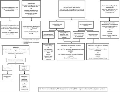 Use of a beta-lactam graded challenge process for inpatients with self-reported penicillin allergies at an academic medical center